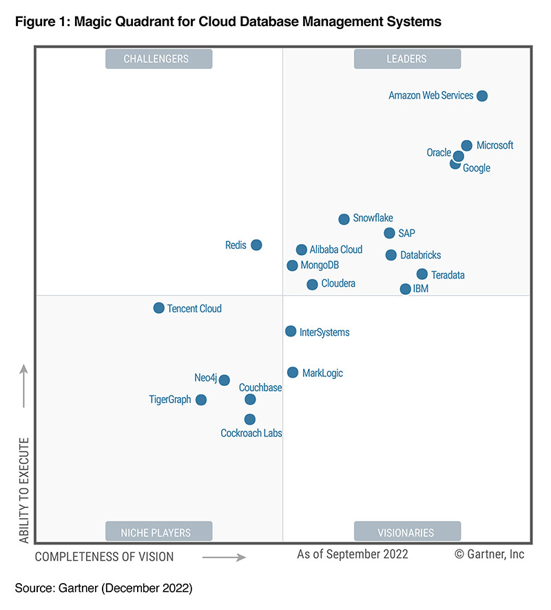 Teradata Vantage is a leader in the 2022 Gartner Magic Quadrant for Cloud DBMS